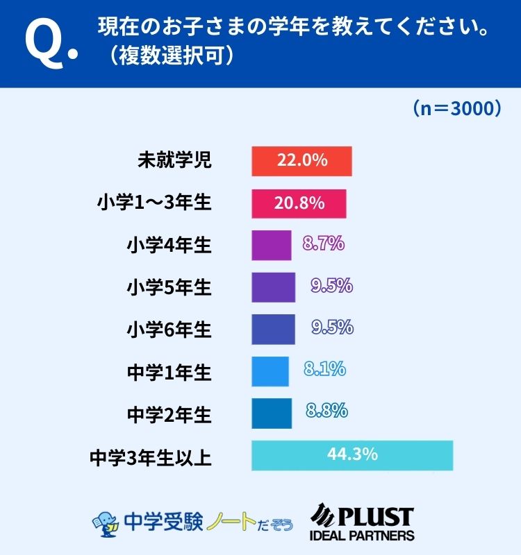 子どもの学年構成から見る“受験前後”のリアルな分布