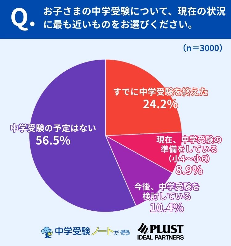 約4割が「中学受験を経験・検討」、都内では身近な選択肢に