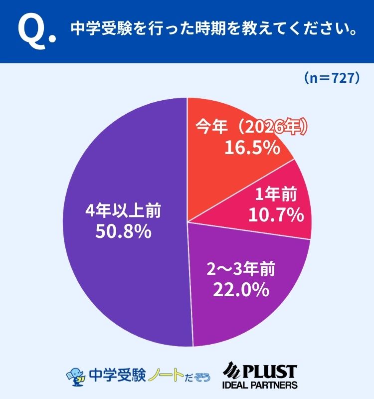 受験の時期は「4年以上前」が過半数、継続的な選択肢として定着