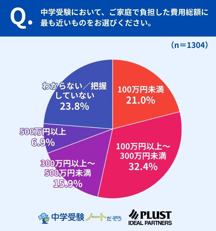 費用は「100万～300万円」が最多、3割超が中価格帯