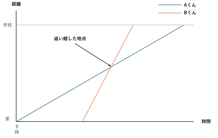 ダイヤグラム