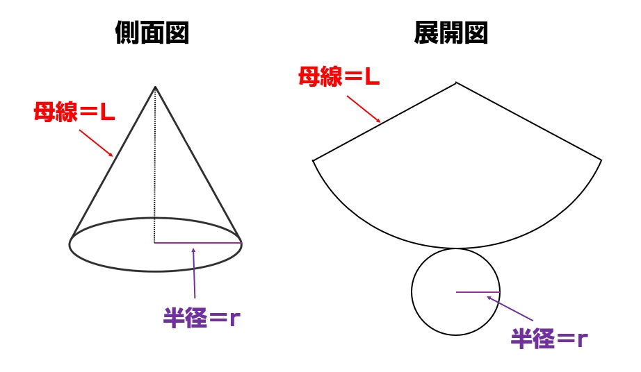 円すいの側面図と展開図