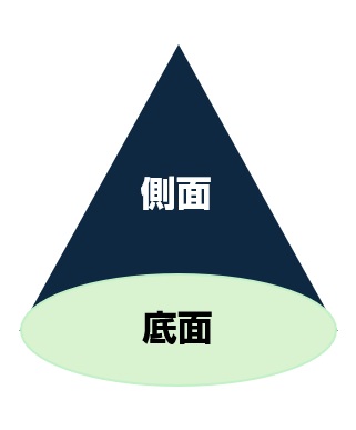 円すいの底面と側面