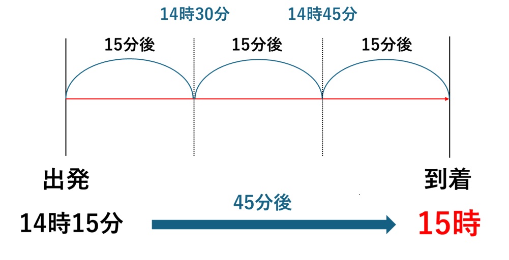 線分図